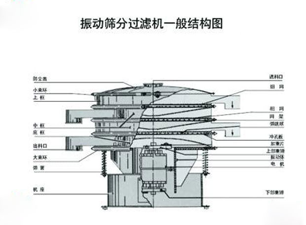 旋振篩結構