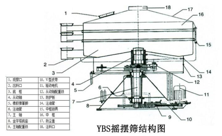 該產(chǎn)品的主要結構有：篩網(wǎng)，電機，進料口，啟動裝置等