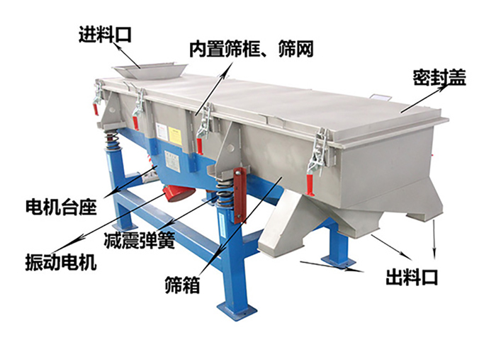 方形振動(dòng)篩由密封蓋，減振彈簧，振動(dòng)電機(jī)，出料口，內(nèi)置篩框等結(jié)構(gòu)。